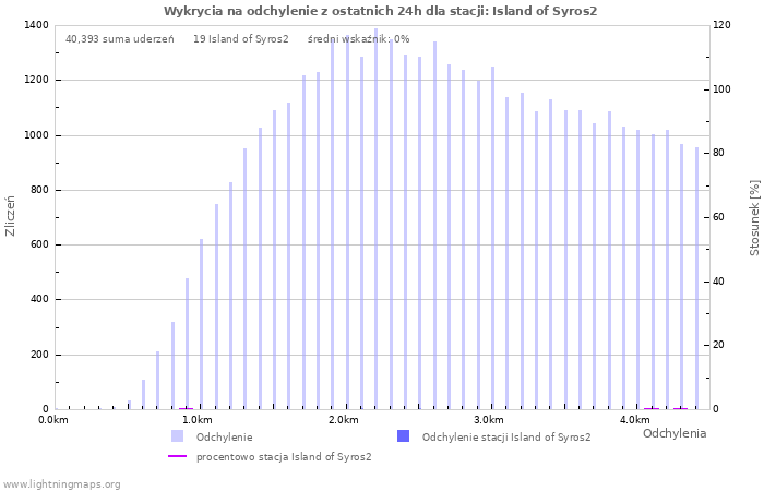 Wykresy: Wykrycia na odchylenie