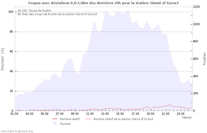 Graphes