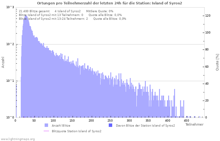 Diagramme: Ortungen pro Teilnehmerzahl