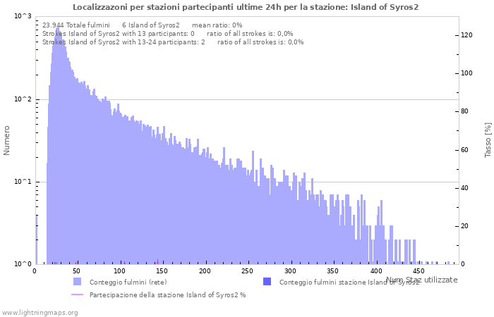 Grafico: Localizzazoni per stazioni partecipanti