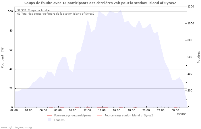 Graphes