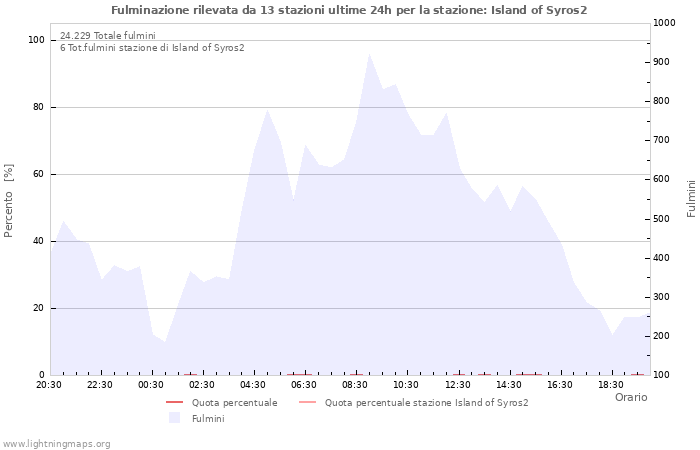 Grafico