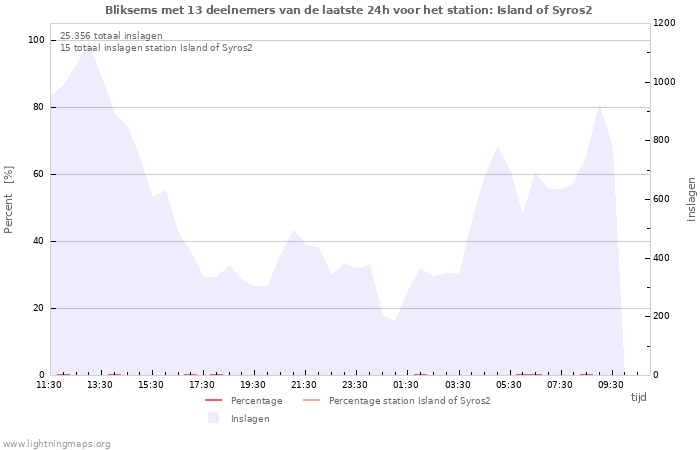 Grafieken