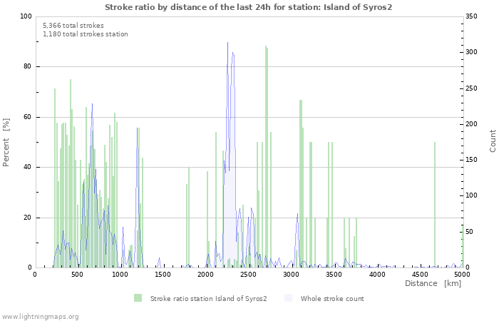 Graphs: Stroke ratio by distance