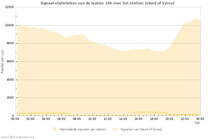 Grafieken: Signaal statistieken