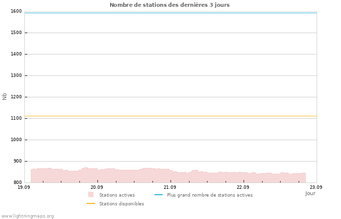 Graphes: Nombre de stations