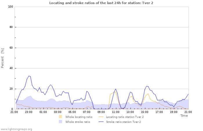 Graphs: Locating and stroke ratios