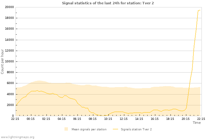 Graphs: Signal statistics