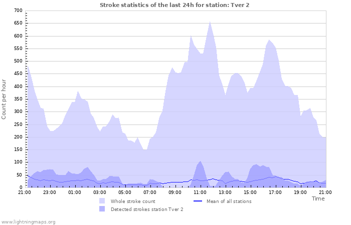 Graphs: Stroke statistics