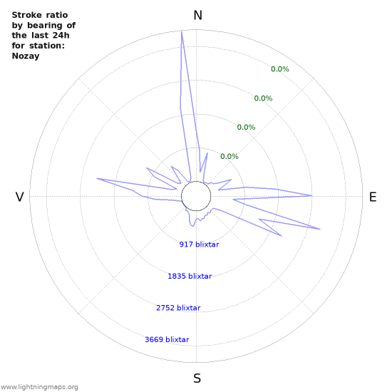 Grafer: Stroke ratio by bearing