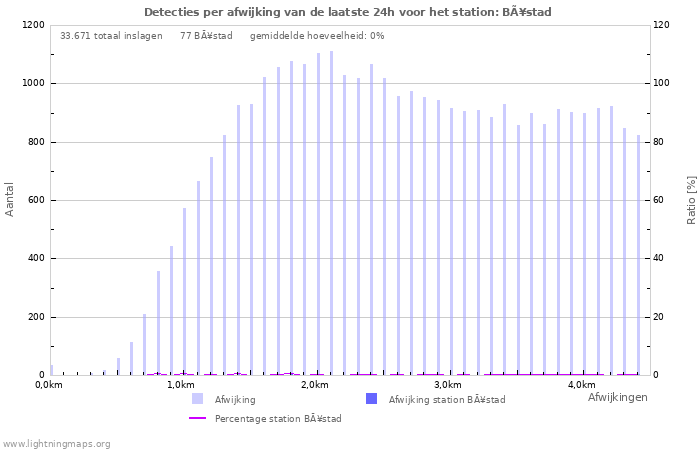 Grafieken: Detecties per afwijking