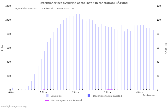 Grafer: Detektioner per avvikelse