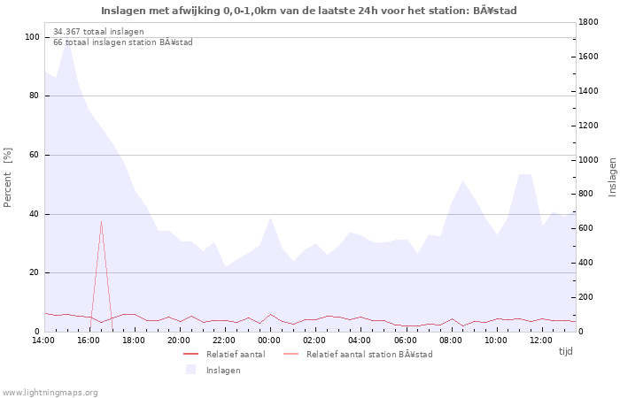 Grafieken