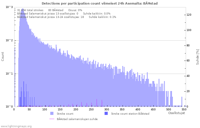 Graafit: Detections per participation count