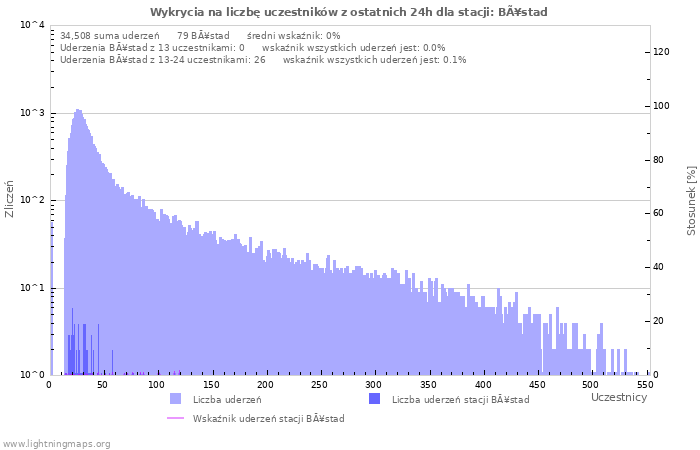 Wykresy: Wykrycia na liczbę uczestników