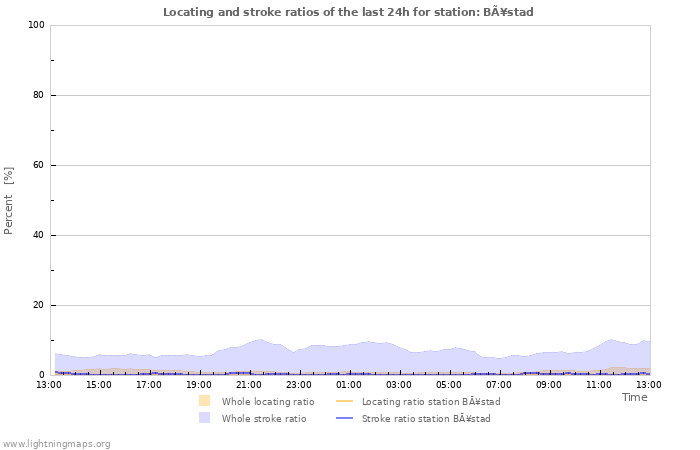 Grafikonok: Locating and stroke ratios