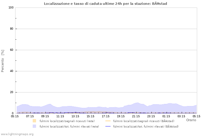 Grafico: Localizzazione e tasso di caduta