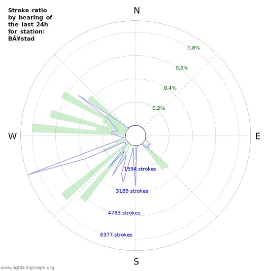 Grafikonok: Stroke ratio by bearing