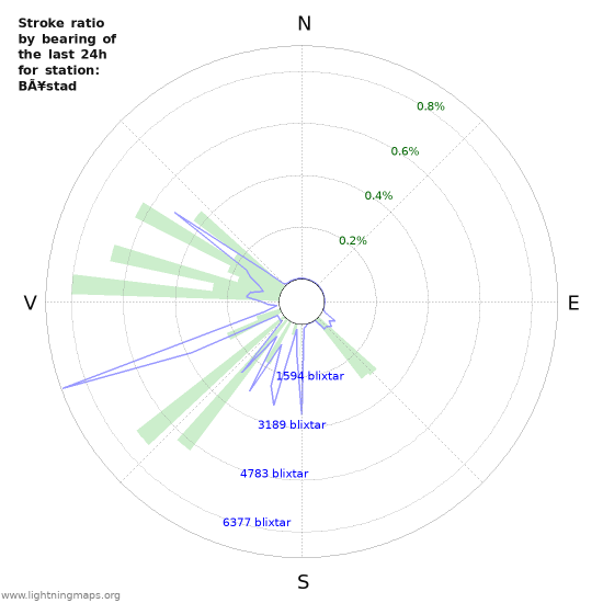 Grafer: Stroke ratio by bearing