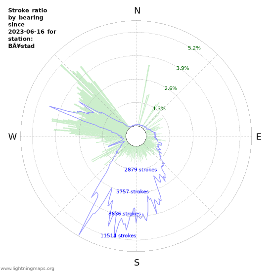 Graphs