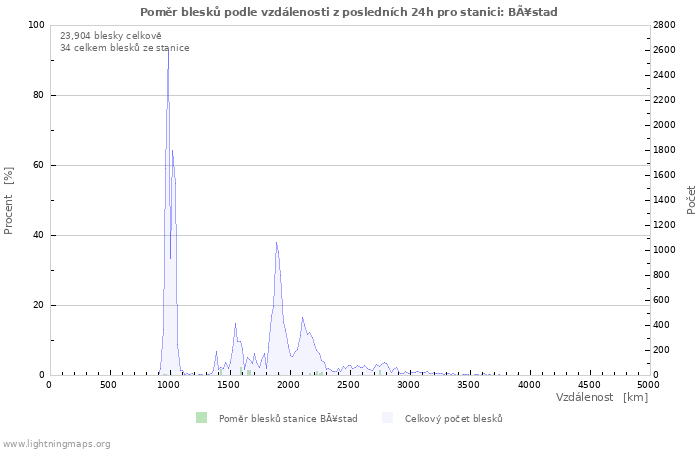 Grafy: Poměr blesků podle vzdálenosti