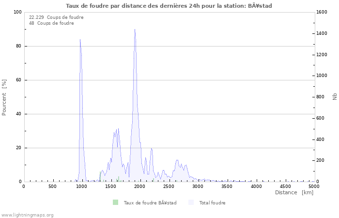 Graphes: Taux de foudre par distance