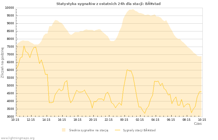 Wykresy: Statystyka sygnałów