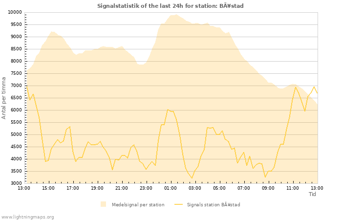 Grafer: Signalstatistik