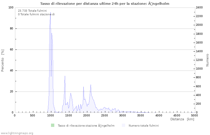 Grafico: Tasso di rilevazione per distanza