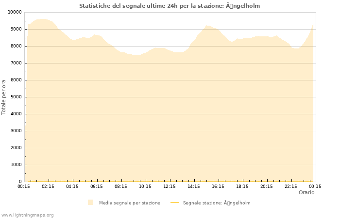 Grafico: Statistiche del segnale