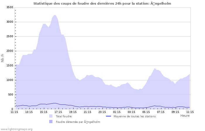 Graphes: Statistique des coups de foudre