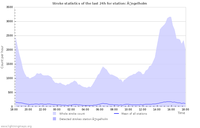 Grafikonok: Stroke statistics