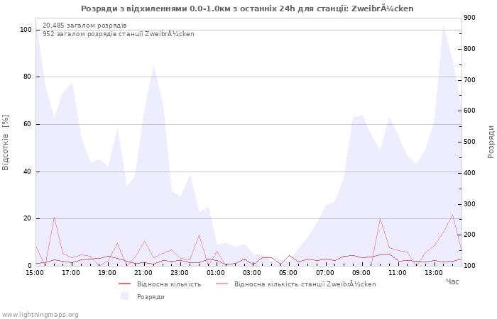 Графіки