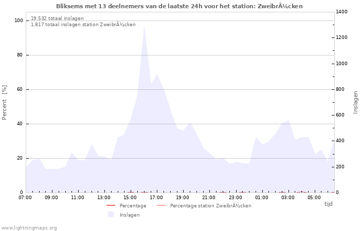 Grafieken