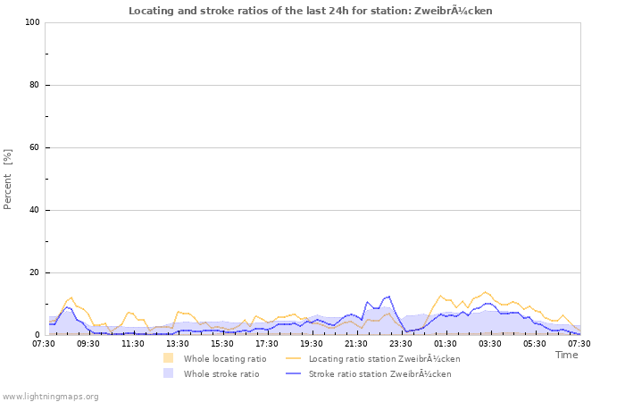 Grafikonok: Locating and stroke ratios