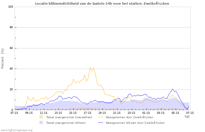 Grafieken: Locatie bliksemdichtheid