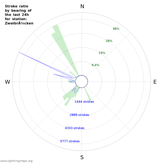 Grafikonok: Stroke ratio by bearing