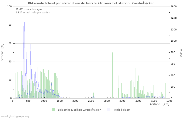 Grafieken: Bliksemdichtheid per afstand