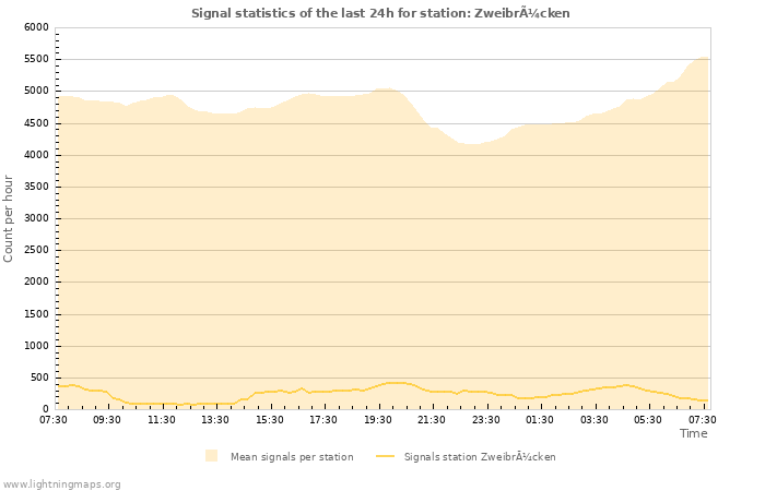 Grafikonok: Signal statistics