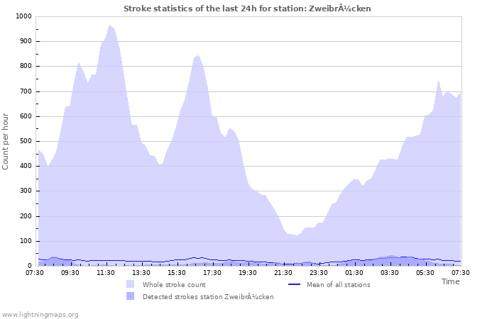 Grafikonok: Stroke statistics