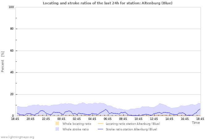 Graphs: Locating and stroke ratios