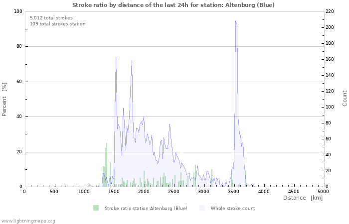 Graphs: Stroke ratio by distance