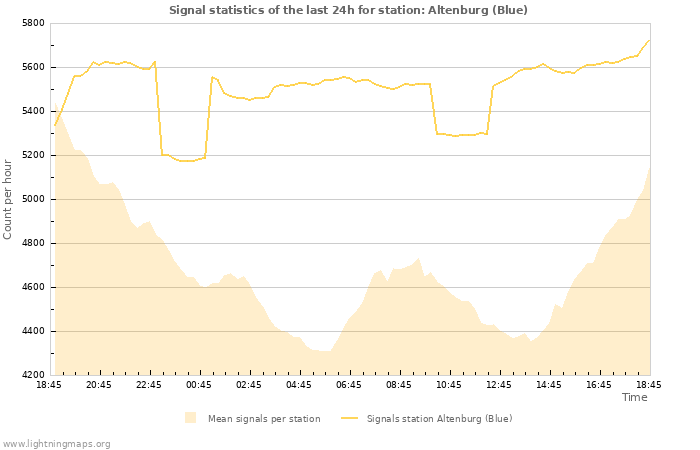 Graphs: Signal statistics