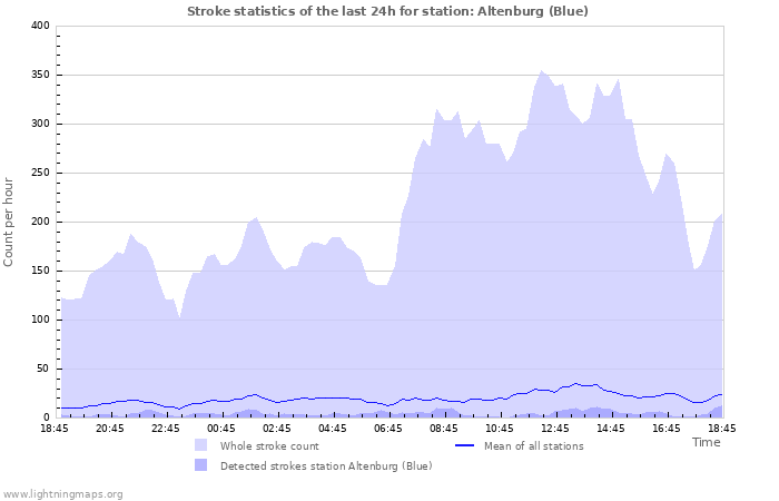 Graphs: Stroke statistics
