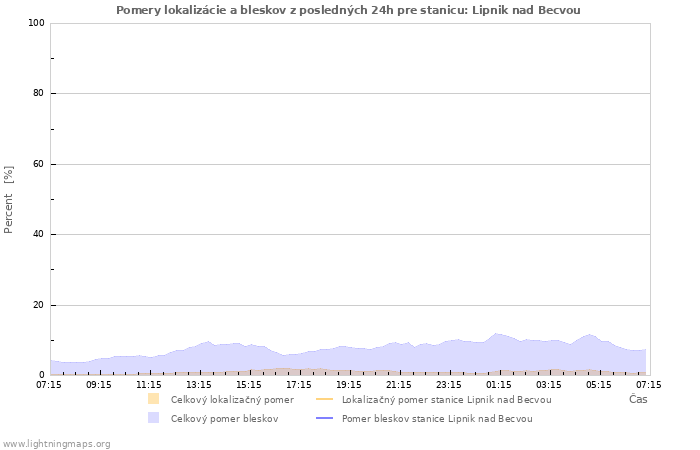 Grafy: Pomery lokalizácie a bleskov