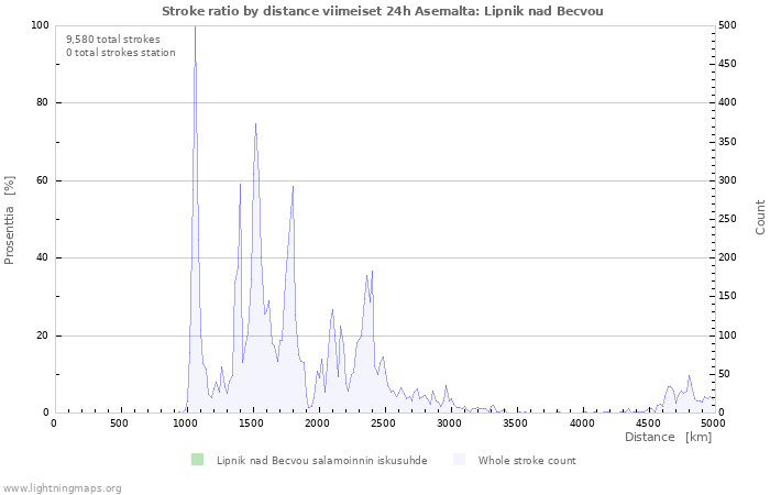 Graafit: Stroke ratio by distance