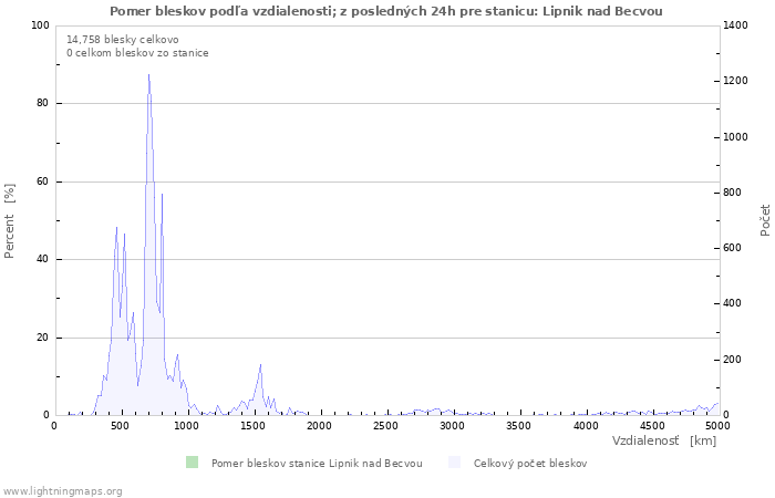 Grafy: Pomer bleskov podľa vzdialenosti;