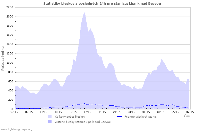 Grafy: Štatistiky bleskov