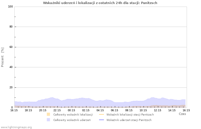 Wykresy: Wskaźniki uderzeń i lokalizacji