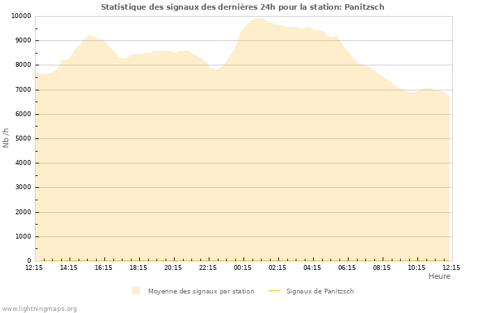 Graphes: Statistique des signaux